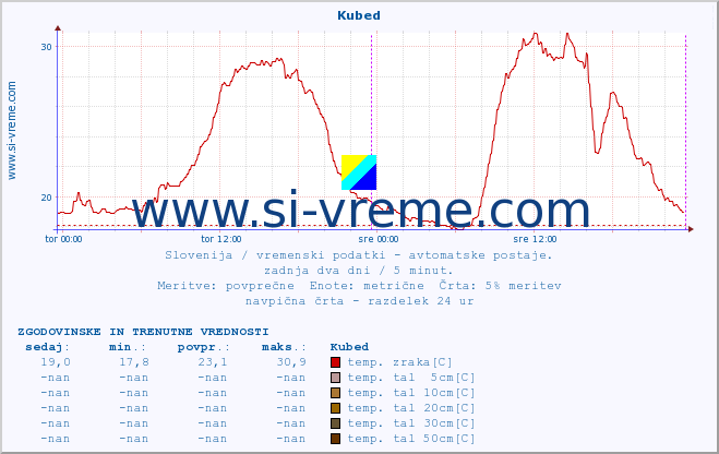 POVPREČJE :: Kubed :: temp. zraka | vlaga | smer vetra | hitrost vetra | sunki vetra | tlak | padavine | sonce | temp. tal  5cm | temp. tal 10cm | temp. tal 20cm | temp. tal 30cm | temp. tal 50cm :: zadnja dva dni / 5 minut.