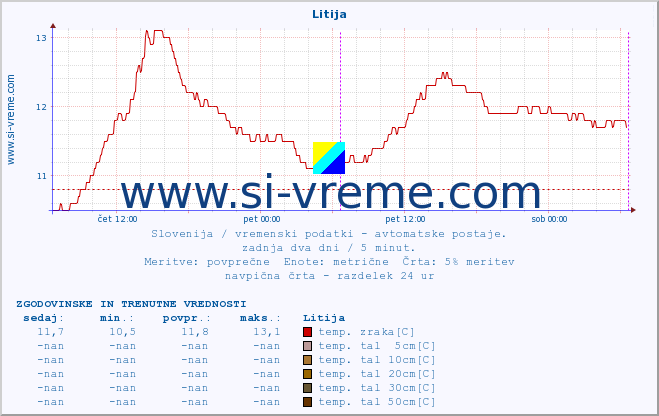 POVPREČJE :: Litija :: temp. zraka | vlaga | smer vetra | hitrost vetra | sunki vetra | tlak | padavine | sonce | temp. tal  5cm | temp. tal 10cm | temp. tal 20cm | temp. tal 30cm | temp. tal 50cm :: zadnja dva dni / 5 minut.