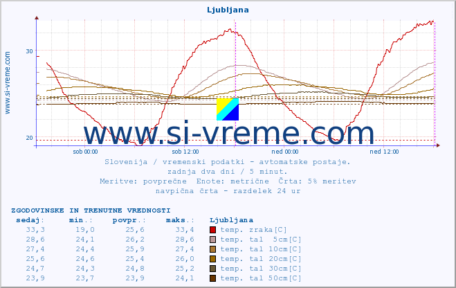 POVPREČJE :: Ljubljana :: temp. zraka | vlaga | smer vetra | hitrost vetra | sunki vetra | tlak | padavine | sonce | temp. tal  5cm | temp. tal 10cm | temp. tal 20cm | temp. tal 30cm | temp. tal 50cm :: zadnja dva dni / 5 minut.