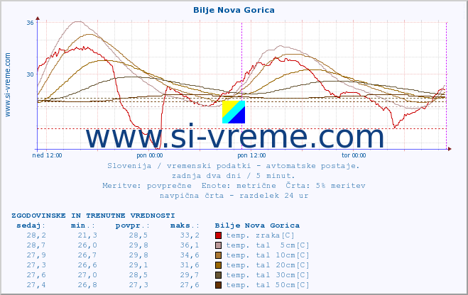 POVPREČJE :: Bilje Nova Gorica :: temp. zraka | vlaga | smer vetra | hitrost vetra | sunki vetra | tlak | padavine | sonce | temp. tal  5cm | temp. tal 10cm | temp. tal 20cm | temp. tal 30cm | temp. tal 50cm :: zadnja dva dni / 5 minut.