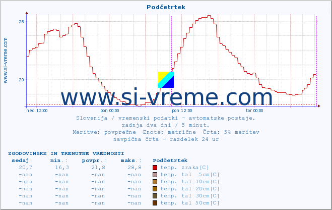 POVPREČJE :: Podčetrtek :: temp. zraka | vlaga | smer vetra | hitrost vetra | sunki vetra | tlak | padavine | sonce | temp. tal  5cm | temp. tal 10cm | temp. tal 20cm | temp. tal 30cm | temp. tal 50cm :: zadnja dva dni / 5 minut.