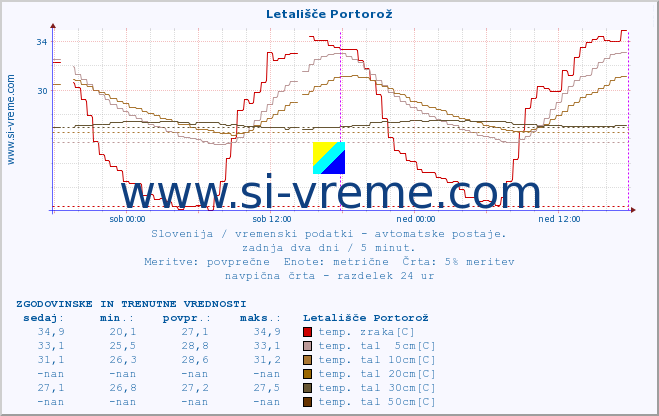 POVPREČJE :: Letališče Portorož :: temp. zraka | vlaga | smer vetra | hitrost vetra | sunki vetra | tlak | padavine | sonce | temp. tal  5cm | temp. tal 10cm | temp. tal 20cm | temp. tal 30cm | temp. tal 50cm :: zadnja dva dni / 5 minut.