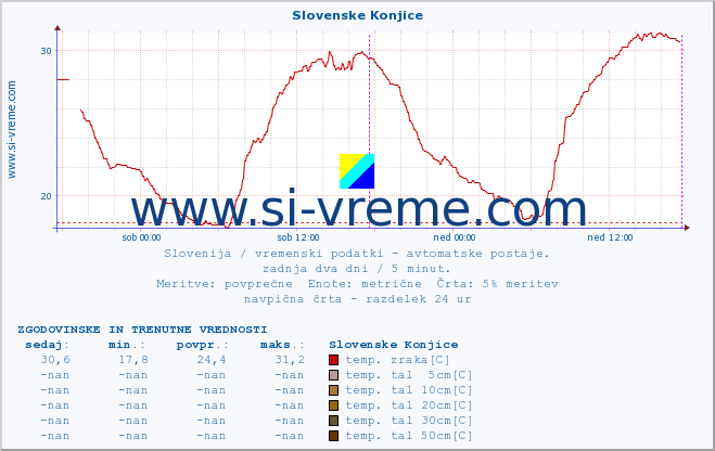 POVPREČJE :: Slovenske Konjice :: temp. zraka | vlaga | smer vetra | hitrost vetra | sunki vetra | tlak | padavine | sonce | temp. tal  5cm | temp. tal 10cm | temp. tal 20cm | temp. tal 30cm | temp. tal 50cm :: zadnja dva dni / 5 minut.