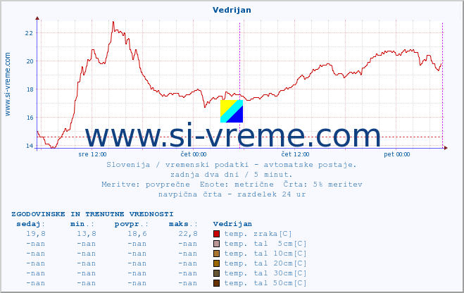 POVPREČJE :: Vedrijan :: temp. zraka | vlaga | smer vetra | hitrost vetra | sunki vetra | tlak | padavine | sonce | temp. tal  5cm | temp. tal 10cm | temp. tal 20cm | temp. tal 30cm | temp. tal 50cm :: zadnja dva dni / 5 minut.