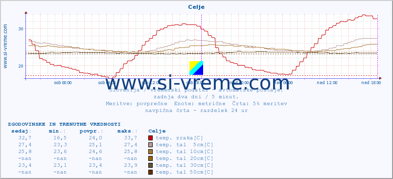 POVPREČJE :: Celje :: temp. zraka | vlaga | smer vetra | hitrost vetra | sunki vetra | tlak | padavine | sonce | temp. tal  5cm | temp. tal 10cm | temp. tal 20cm | temp. tal 30cm | temp. tal 50cm :: zadnja dva dni / 5 minut.