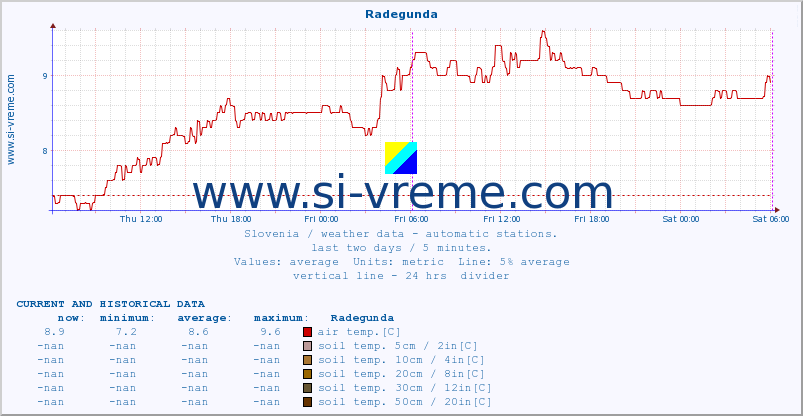  :: Radegunda :: air temp. | humi- dity | wind dir. | wind speed | wind gusts | air pressure | precipi- tation | sun strength | soil temp. 5cm / 2in | soil temp. 10cm / 4in | soil temp. 20cm / 8in | soil temp. 30cm / 12in | soil temp. 50cm / 20in :: last two days / 5 minutes.