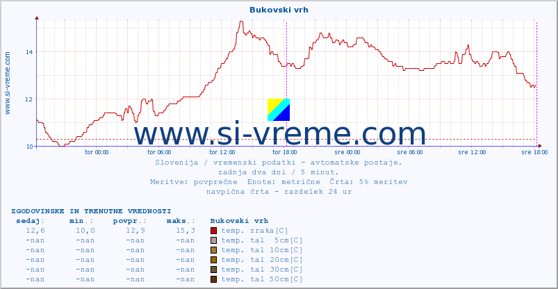 POVPREČJE :: Bukovski vrh :: temp. zraka | vlaga | smer vetra | hitrost vetra | sunki vetra | tlak | padavine | sonce | temp. tal  5cm | temp. tal 10cm | temp. tal 20cm | temp. tal 30cm | temp. tal 50cm :: zadnja dva dni / 5 minut.