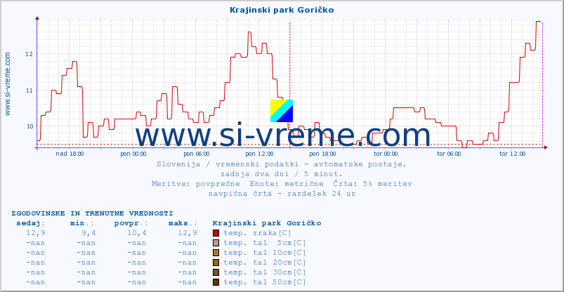 POVPREČJE :: Krajinski park Goričko :: temp. zraka | vlaga | smer vetra | hitrost vetra | sunki vetra | tlak | padavine | sonce | temp. tal  5cm | temp. tal 10cm | temp. tal 20cm | temp. tal 30cm | temp. tal 50cm :: zadnja dva dni / 5 minut.