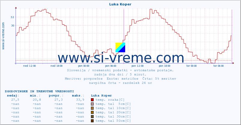 POVPREČJE :: Luka Koper :: temp. zraka | vlaga | smer vetra | hitrost vetra | sunki vetra | tlak | padavine | sonce | temp. tal  5cm | temp. tal 10cm | temp. tal 20cm | temp. tal 30cm | temp. tal 50cm :: zadnja dva dni / 5 minut.