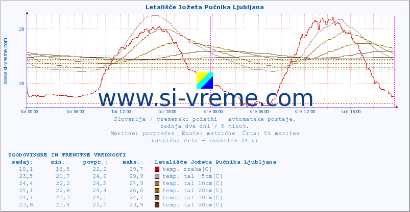 POVPREČJE :: Letališče Jožeta Pučnika Ljubljana :: temp. zraka | vlaga | smer vetra | hitrost vetra | sunki vetra | tlak | padavine | sonce | temp. tal  5cm | temp. tal 10cm | temp. tal 20cm | temp. tal 30cm | temp. tal 50cm :: zadnja dva dni / 5 minut.