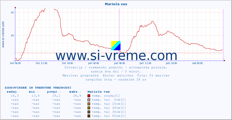 POVPREČJE :: Marinča vas :: temp. zraka | vlaga | smer vetra | hitrost vetra | sunki vetra | tlak | padavine | sonce | temp. tal  5cm | temp. tal 10cm | temp. tal 20cm | temp. tal 30cm | temp. tal 50cm :: zadnja dva dni / 5 minut.