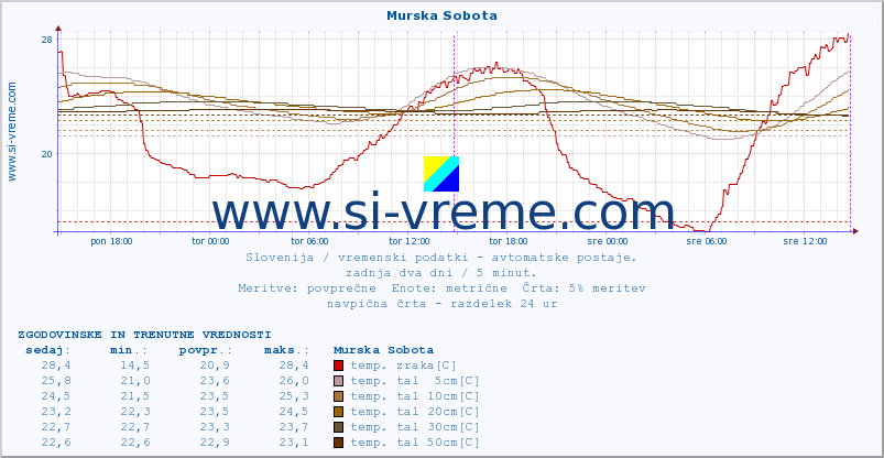 POVPREČJE :: Murska Sobota :: temp. zraka | vlaga | smer vetra | hitrost vetra | sunki vetra | tlak | padavine | sonce | temp. tal  5cm | temp. tal 10cm | temp. tal 20cm | temp. tal 30cm | temp. tal 50cm :: zadnja dva dni / 5 minut.