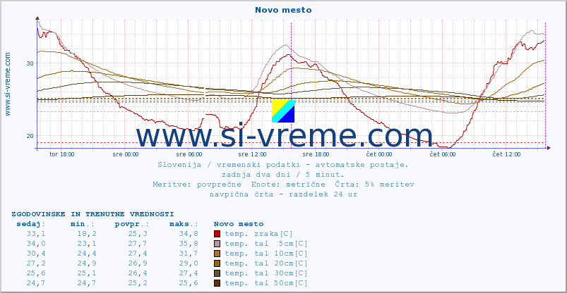 POVPREČJE :: Novo mesto :: temp. zraka | vlaga | smer vetra | hitrost vetra | sunki vetra | tlak | padavine | sonce | temp. tal  5cm | temp. tal 10cm | temp. tal 20cm | temp. tal 30cm | temp. tal 50cm :: zadnja dva dni / 5 minut.