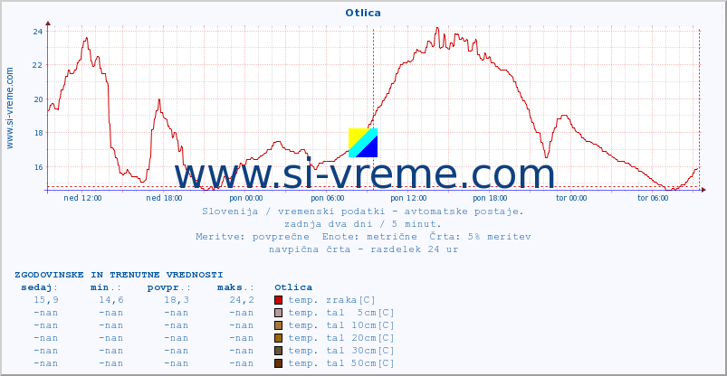 POVPREČJE :: Otlica :: temp. zraka | vlaga | smer vetra | hitrost vetra | sunki vetra | tlak | padavine | sonce | temp. tal  5cm | temp. tal 10cm | temp. tal 20cm | temp. tal 30cm | temp. tal 50cm :: zadnja dva dni / 5 minut.