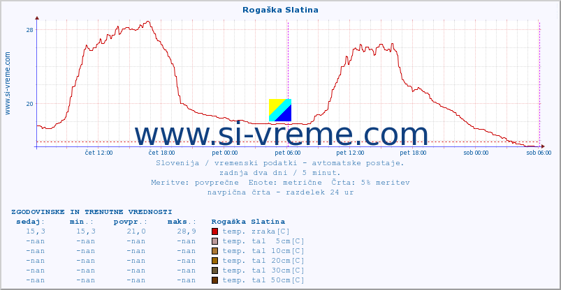 POVPREČJE :: Rogaška Slatina :: temp. zraka | vlaga | smer vetra | hitrost vetra | sunki vetra | tlak | padavine | sonce | temp. tal  5cm | temp. tal 10cm | temp. tal 20cm | temp. tal 30cm | temp. tal 50cm :: zadnja dva dni / 5 minut.