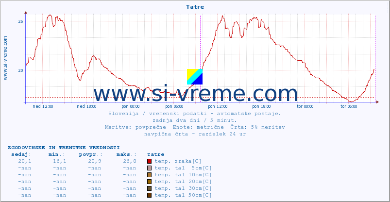 POVPREČJE :: Tatre :: temp. zraka | vlaga | smer vetra | hitrost vetra | sunki vetra | tlak | padavine | sonce | temp. tal  5cm | temp. tal 10cm | temp. tal 20cm | temp. tal 30cm | temp. tal 50cm :: zadnja dva dni / 5 minut.