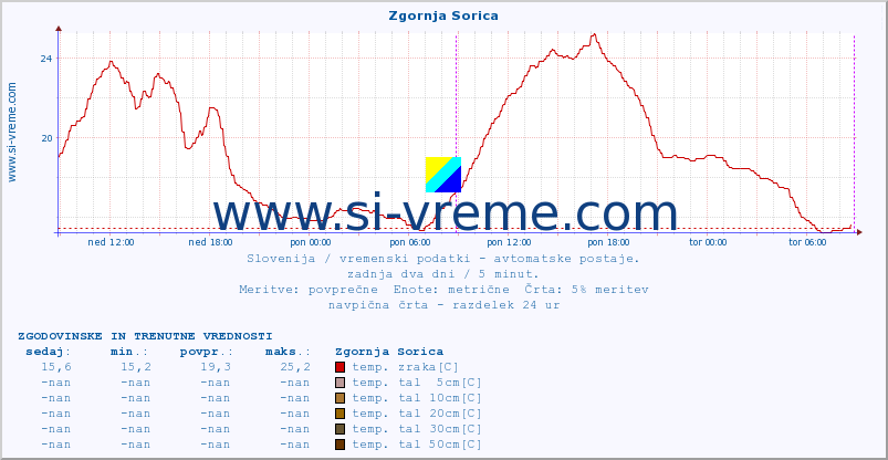 POVPREČJE :: Zgornja Sorica :: temp. zraka | vlaga | smer vetra | hitrost vetra | sunki vetra | tlak | padavine | sonce | temp. tal  5cm | temp. tal 10cm | temp. tal 20cm | temp. tal 30cm | temp. tal 50cm :: zadnja dva dni / 5 minut.