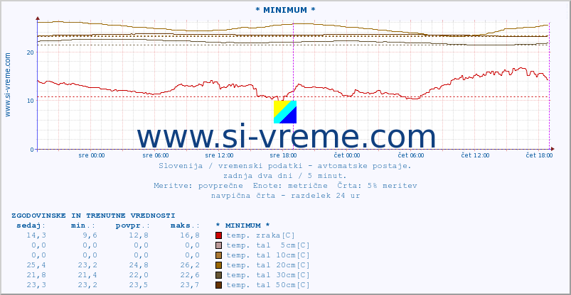 POVPREČJE :: * MINIMUM * :: temp. zraka | vlaga | smer vetra | hitrost vetra | sunki vetra | tlak | padavine | sonce | temp. tal  5cm | temp. tal 10cm | temp. tal 20cm | temp. tal 30cm | temp. tal 50cm :: zadnja dva dni / 5 minut.