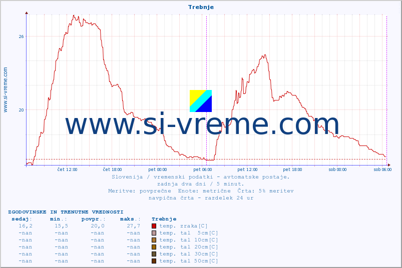 POVPREČJE :: Trebnje :: temp. zraka | vlaga | smer vetra | hitrost vetra | sunki vetra | tlak | padavine | sonce | temp. tal  5cm | temp. tal 10cm | temp. tal 20cm | temp. tal 30cm | temp. tal 50cm :: zadnja dva dni / 5 minut.