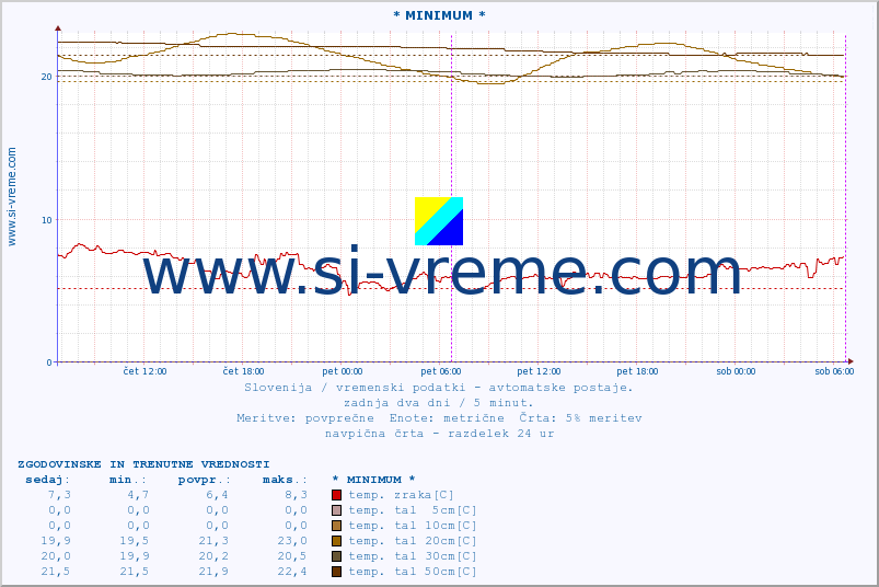 POVPREČJE :: * MINIMUM * :: temp. zraka | vlaga | smer vetra | hitrost vetra | sunki vetra | tlak | padavine | sonce | temp. tal  5cm | temp. tal 10cm | temp. tal 20cm | temp. tal 30cm | temp. tal 50cm :: zadnja dva dni / 5 minut.