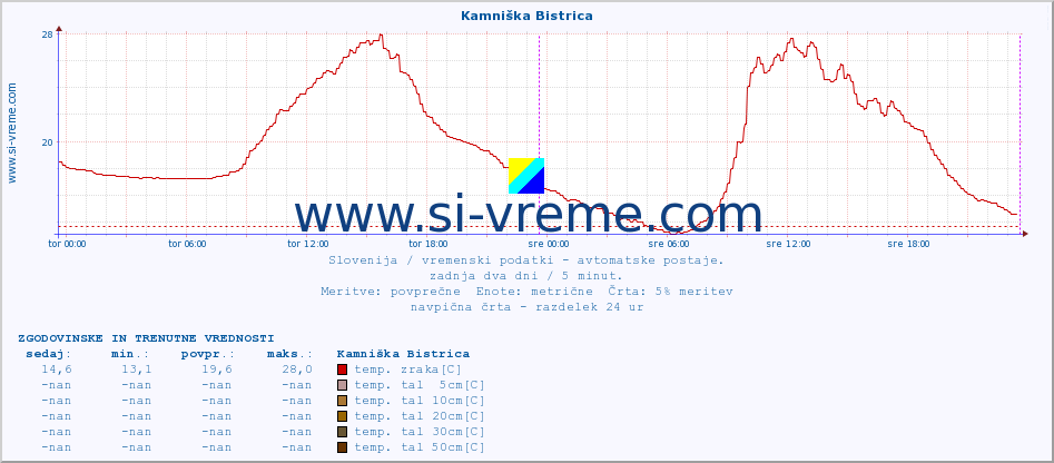 POVPREČJE :: Kamniška Bistrica :: temp. zraka | vlaga | smer vetra | hitrost vetra | sunki vetra | tlak | padavine | sonce | temp. tal  5cm | temp. tal 10cm | temp. tal 20cm | temp. tal 30cm | temp. tal 50cm :: zadnja dva dni / 5 minut.