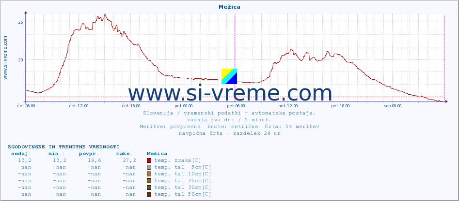 POVPREČJE :: Mežica :: temp. zraka | vlaga | smer vetra | hitrost vetra | sunki vetra | tlak | padavine | sonce | temp. tal  5cm | temp. tal 10cm | temp. tal 20cm | temp. tal 30cm | temp. tal 50cm :: zadnja dva dni / 5 minut.