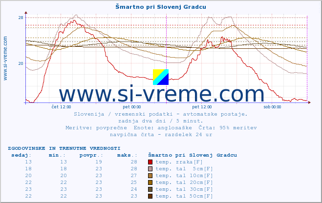 POVPREČJE :: Šmartno pri Slovenj Gradcu :: temp. zraka | vlaga | smer vetra | hitrost vetra | sunki vetra | tlak | padavine | sonce | temp. tal  5cm | temp. tal 10cm | temp. tal 20cm | temp. tal 30cm | temp. tal 50cm :: zadnja dva dni / 5 minut.