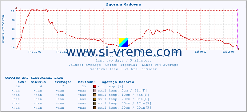  :: Zgornja Radovna :: air temp. | humi- dity | wind dir. | wind speed | wind gusts | air pressure | precipi- tation | sun strength | soil temp. 5cm / 2in | soil temp. 10cm / 4in | soil temp. 20cm / 8in | soil temp. 30cm / 12in | soil temp. 50cm / 20in :: last two days / 5 minutes.