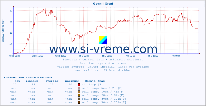  :: Gornji Grad :: air temp. | humi- dity | wind dir. | wind speed | wind gusts | air pressure | precipi- tation | sun strength | soil temp. 5cm / 2in | soil temp. 10cm / 4in | soil temp. 20cm / 8in | soil temp. 30cm / 12in | soil temp. 50cm / 20in :: last two days / 5 minutes.