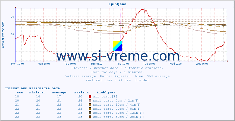  :: Ljubljana :: air temp. | humi- dity | wind dir. | wind speed | wind gusts | air pressure | precipi- tation | sun strength | soil temp. 5cm / 2in | soil temp. 10cm / 4in | soil temp. 20cm / 8in | soil temp. 30cm / 12in | soil temp. 50cm / 20in :: last two days / 5 minutes.