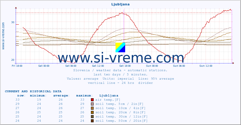  :: Ljubljana :: air temp. | humi- dity | wind dir. | wind speed | wind gusts | air pressure | precipi- tation | sun strength | soil temp. 5cm / 2in | soil temp. 10cm / 4in | soil temp. 20cm / 8in | soil temp. 30cm / 12in | soil temp. 50cm / 20in :: last two days / 5 minutes.