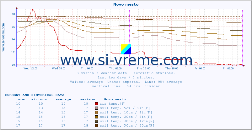  :: Novo mesto :: air temp. | humi- dity | wind dir. | wind speed | wind gusts | air pressure | precipi- tation | sun strength | soil temp. 5cm / 2in | soil temp. 10cm / 4in | soil temp. 20cm / 8in | soil temp. 30cm / 12in | soil temp. 50cm / 20in :: last two days / 5 minutes.