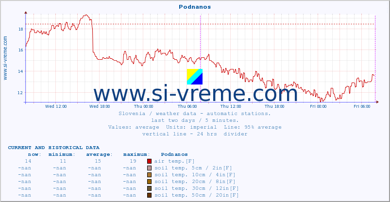  :: Podnanos :: air temp. | humi- dity | wind dir. | wind speed | wind gusts | air pressure | precipi- tation | sun strength | soil temp. 5cm / 2in | soil temp. 10cm / 4in | soil temp. 20cm / 8in | soil temp. 30cm / 12in | soil temp. 50cm / 20in :: last two days / 5 minutes.