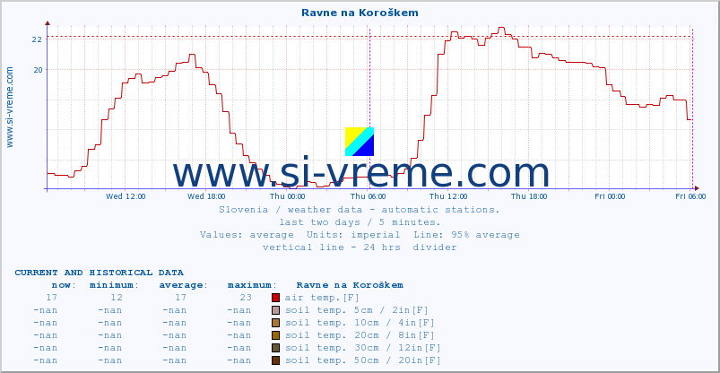  :: Ravne na Koroškem :: air temp. | humi- dity | wind dir. | wind speed | wind gusts | air pressure | precipi- tation | sun strength | soil temp. 5cm / 2in | soil temp. 10cm / 4in | soil temp. 20cm / 8in | soil temp. 30cm / 12in | soil temp. 50cm / 20in :: last two days / 5 minutes.