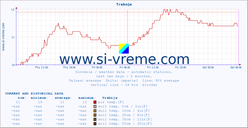  :: Trebnje :: air temp. | humi- dity | wind dir. | wind speed | wind gusts | air pressure | precipi- tation | sun strength | soil temp. 5cm / 2in | soil temp. 10cm / 4in | soil temp. 20cm / 8in | soil temp. 30cm / 12in | soil temp. 50cm / 20in :: last two days / 5 minutes.