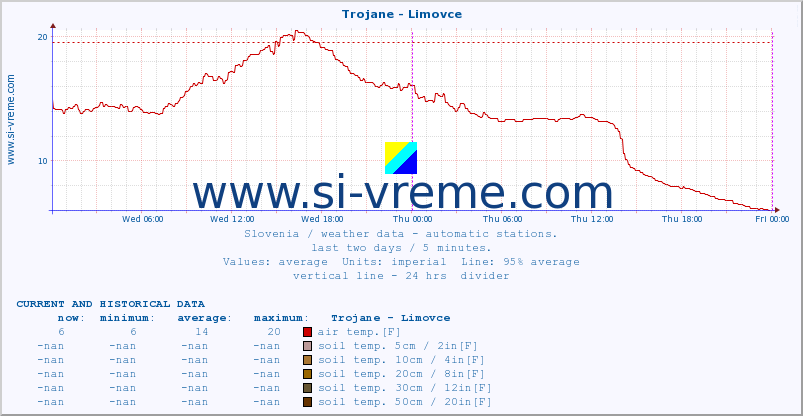  :: Trojane - Limovce :: air temp. | humi- dity | wind dir. | wind speed | wind gusts | air pressure | precipi- tation | sun strength | soil temp. 5cm / 2in | soil temp. 10cm / 4in | soil temp. 20cm / 8in | soil temp. 30cm / 12in | soil temp. 50cm / 20in :: last two days / 5 minutes.