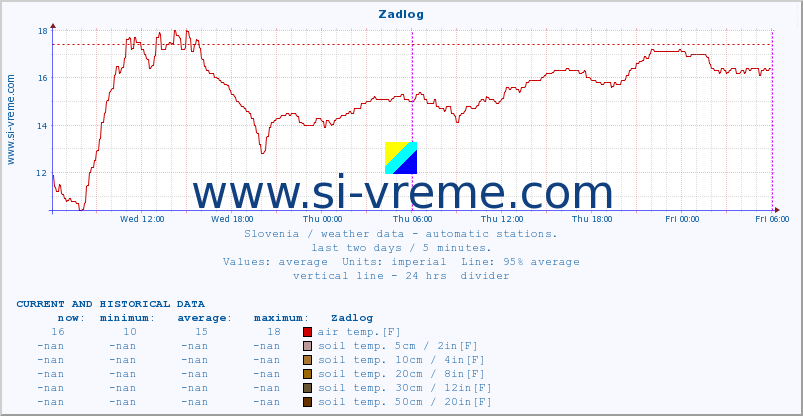  :: Zadlog :: air temp. | humi- dity | wind dir. | wind speed | wind gusts | air pressure | precipi- tation | sun strength | soil temp. 5cm / 2in | soil temp. 10cm / 4in | soil temp. 20cm / 8in | soil temp. 30cm / 12in | soil temp. 50cm / 20in :: last two days / 5 minutes.