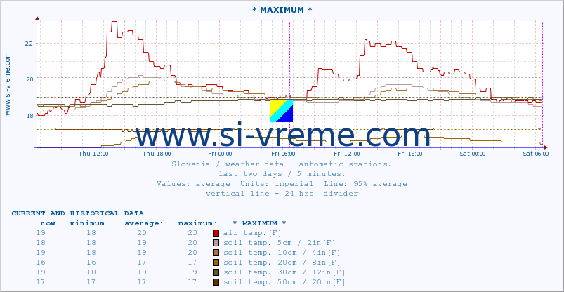  :: * MAXIMUM * :: air temp. | humi- dity | wind dir. | wind speed | wind gusts | air pressure | precipi- tation | sun strength | soil temp. 5cm / 2in | soil temp. 10cm / 4in | soil temp. 20cm / 8in | soil temp. 30cm / 12in | soil temp. 50cm / 20in :: last two days / 5 minutes.