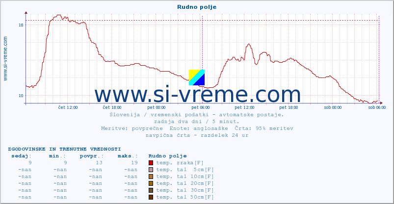 POVPREČJE :: Rudno polje :: temp. zraka | vlaga | smer vetra | hitrost vetra | sunki vetra | tlak | padavine | sonce | temp. tal  5cm | temp. tal 10cm | temp. tal 20cm | temp. tal 30cm | temp. tal 50cm :: zadnja dva dni / 5 minut.