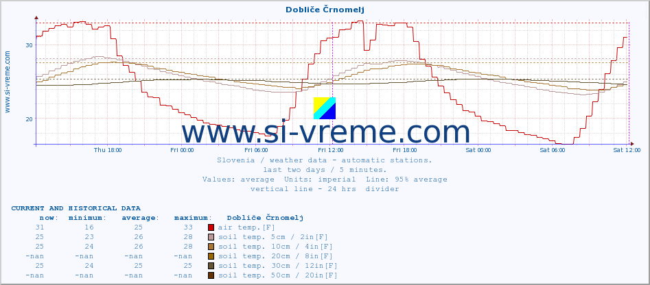  :: Dobliče Črnomelj :: air temp. | humi- dity | wind dir. | wind speed | wind gusts | air pressure | precipi- tation | sun strength | soil temp. 5cm / 2in | soil temp. 10cm / 4in | soil temp. 20cm / 8in | soil temp. 30cm / 12in | soil temp. 50cm / 20in :: last two days / 5 minutes.