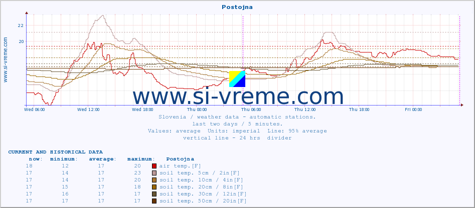  :: Postojna :: air temp. | humi- dity | wind dir. | wind speed | wind gusts | air pressure | precipi- tation | sun strength | soil temp. 5cm / 2in | soil temp. 10cm / 4in | soil temp. 20cm / 8in | soil temp. 30cm / 12in | soil temp. 50cm / 20in :: last two days / 5 minutes.