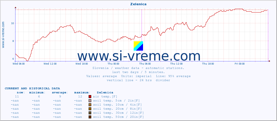  :: Zelenica :: air temp. | humi- dity | wind dir. | wind speed | wind gusts | air pressure | precipi- tation | sun strength | soil temp. 5cm / 2in | soil temp. 10cm / 4in | soil temp. 20cm / 8in | soil temp. 30cm / 12in | soil temp. 50cm / 20in :: last two days / 5 minutes.