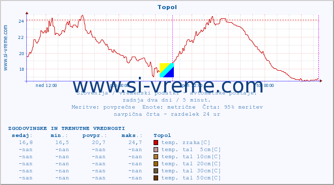 POVPREČJE :: Topol :: temp. zraka | vlaga | smer vetra | hitrost vetra | sunki vetra | tlak | padavine | sonce | temp. tal  5cm | temp. tal 10cm | temp. tal 20cm | temp. tal 30cm | temp. tal 50cm :: zadnja dva dni / 5 minut.