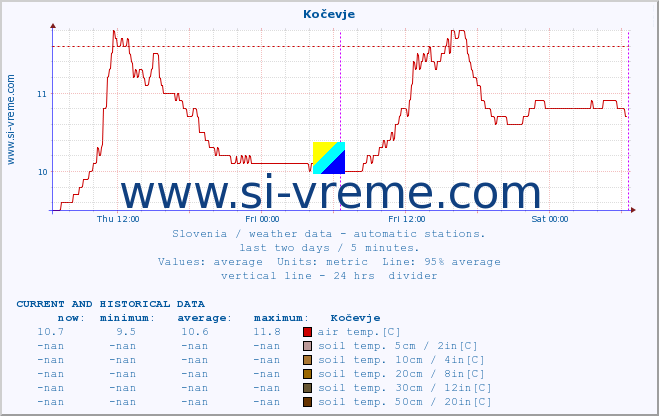  :: Kočevje :: air temp. | humi- dity | wind dir. | wind speed | wind gusts | air pressure | precipi- tation | sun strength | soil temp. 5cm / 2in | soil temp. 10cm / 4in | soil temp. 20cm / 8in | soil temp. 30cm / 12in | soil temp. 50cm / 20in :: last two days / 5 minutes.