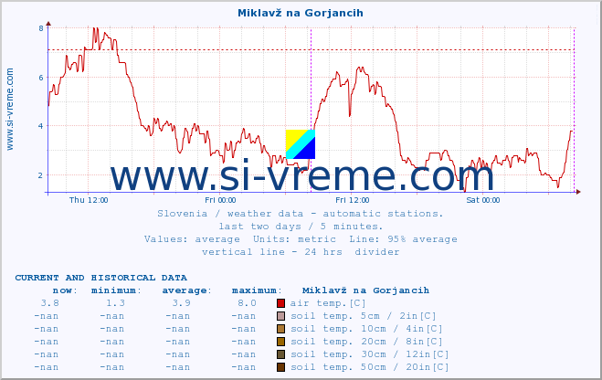  :: Miklavž na Gorjancih :: air temp. | humi- dity | wind dir. | wind speed | wind gusts | air pressure | precipi- tation | sun strength | soil temp. 5cm / 2in | soil temp. 10cm / 4in | soil temp. 20cm / 8in | soil temp. 30cm / 12in | soil temp. 50cm / 20in :: last two days / 5 minutes.