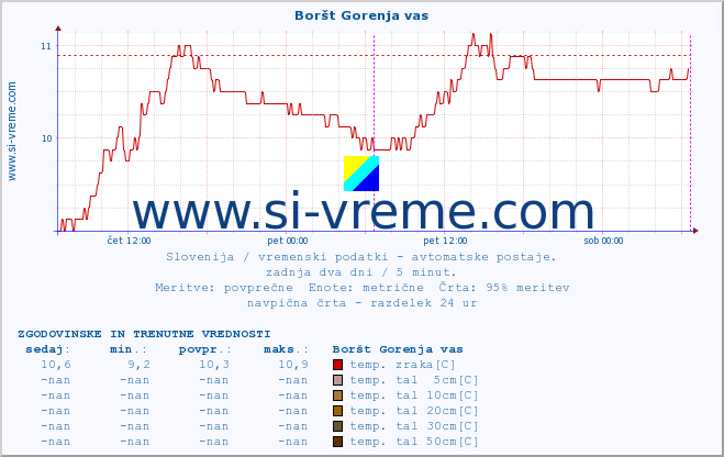 POVPREČJE :: Boršt Gorenja vas :: temp. zraka | vlaga | smer vetra | hitrost vetra | sunki vetra | tlak | padavine | sonce | temp. tal  5cm | temp. tal 10cm | temp. tal 20cm | temp. tal 30cm | temp. tal 50cm :: zadnja dva dni / 5 minut.