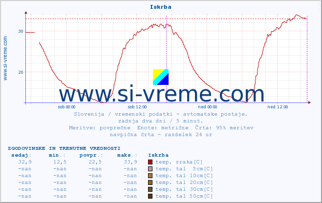 POVPREČJE :: Iskrba :: temp. zraka | vlaga | smer vetra | hitrost vetra | sunki vetra | tlak | padavine | sonce | temp. tal  5cm | temp. tal 10cm | temp. tal 20cm | temp. tal 30cm | temp. tal 50cm :: zadnja dva dni / 5 minut.