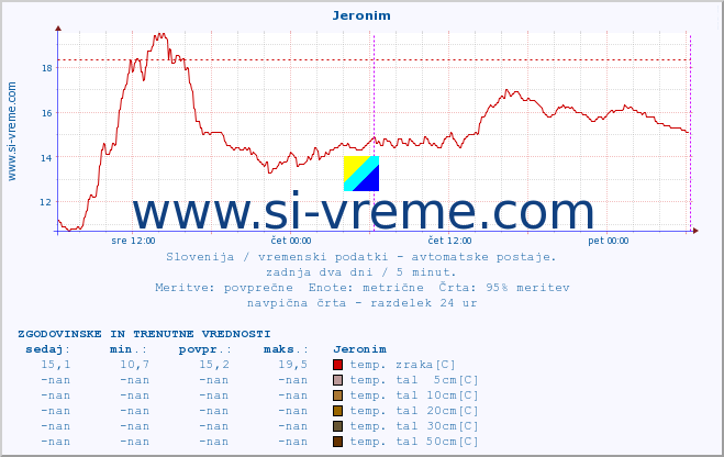 POVPREČJE :: Jeronim :: temp. zraka | vlaga | smer vetra | hitrost vetra | sunki vetra | tlak | padavine | sonce | temp. tal  5cm | temp. tal 10cm | temp. tal 20cm | temp. tal 30cm | temp. tal 50cm :: zadnja dva dni / 5 minut.