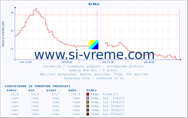 POVPREČJE :: Krško :: temp. zraka | vlaga | smer vetra | hitrost vetra | sunki vetra | tlak | padavine | sonce | temp. tal  5cm | temp. tal 10cm | temp. tal 20cm | temp. tal 30cm | temp. tal 50cm :: zadnja dva dni / 5 minut.