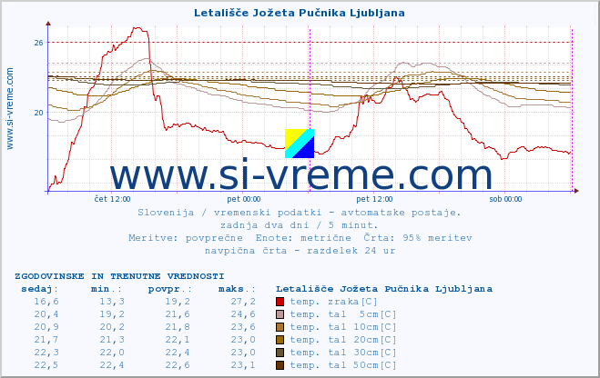 POVPREČJE :: Letališče Jožeta Pučnika Ljubljana :: temp. zraka | vlaga | smer vetra | hitrost vetra | sunki vetra | tlak | padavine | sonce | temp. tal  5cm | temp. tal 10cm | temp. tal 20cm | temp. tal 30cm | temp. tal 50cm :: zadnja dva dni / 5 minut.